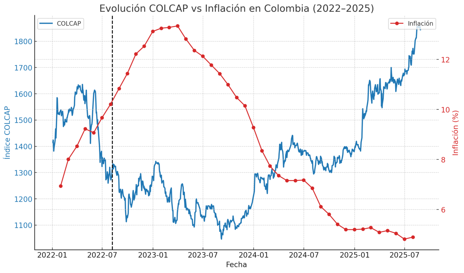 En azul, el COLCAP desde 2022, mostrando la caída en 2023 y el repunte fuerte en 2024-2025. En rojo, la inflación, que arrancó alta en 2022 y fue descendiendo gradualmente hasta acercarse al 5 % en 2025. La línea negra punteada marca el 7 de agosto de 2022, día de la posesión de Petro.
