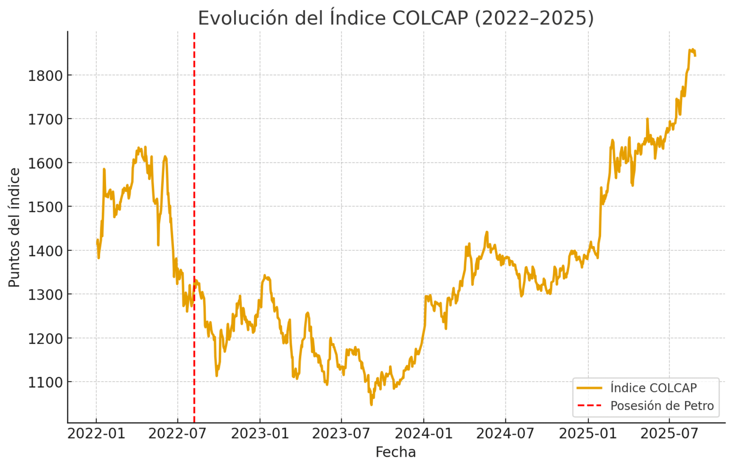 evolución del índice COLCAP desde enero de 2022 hasta agosto de 2025, con la línea roja punteada marcando la posesión de Petro (agosto 2022)