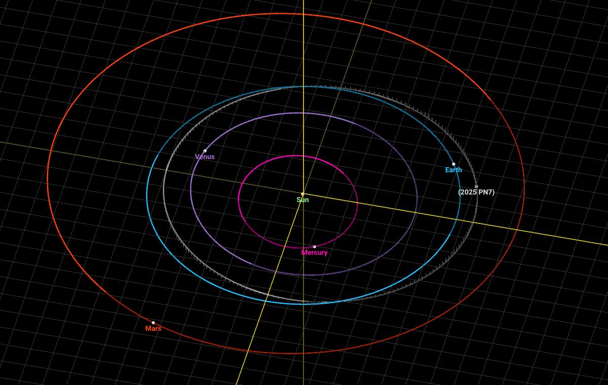 órbita de 2025 PN7 (Arjuna) en relación con las de Mercurio, Venus, la Tierra y Marte