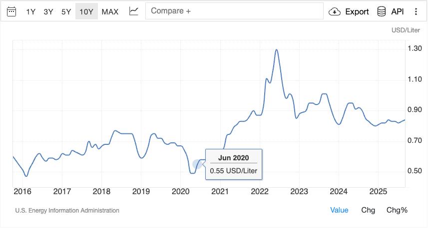 Gráfico de la U.S. Energy Information Administration que muestra la evolución del precio de la gasolina en Estados Unidos entre 2016 y 2025, destacando el mínimo de 0.55 USD por litro en junio de 2020, según el historial de energía barata en Estados Unidos